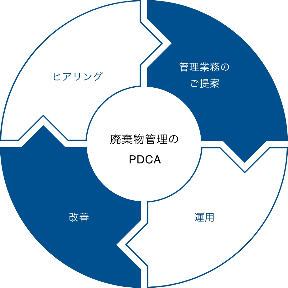 廃棄物管理フローの構築の図